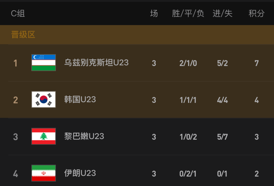 bob半岛体育登录入口-对手确定！U23国足若头名出线将战韩国+去年曾双杀 进4强或遇日本