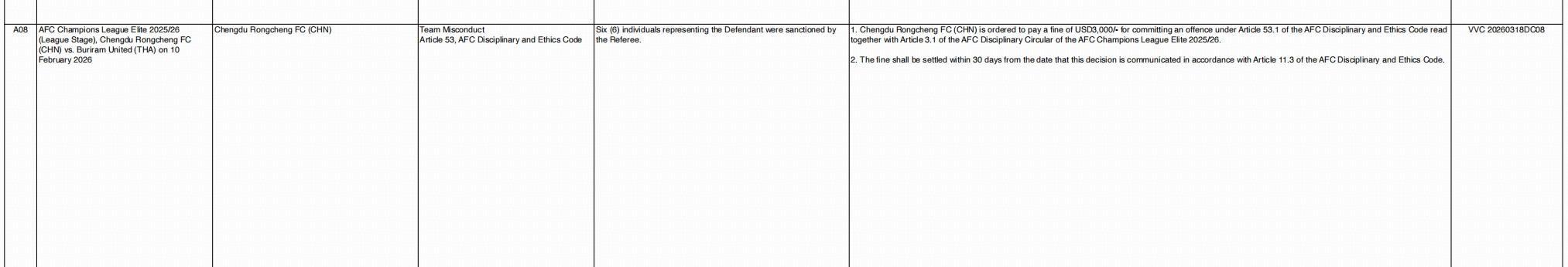 bob半岛体育登录入口-亚足联:成都蓉城因在对阵武里南联时存不当行为,被罚款3000美元